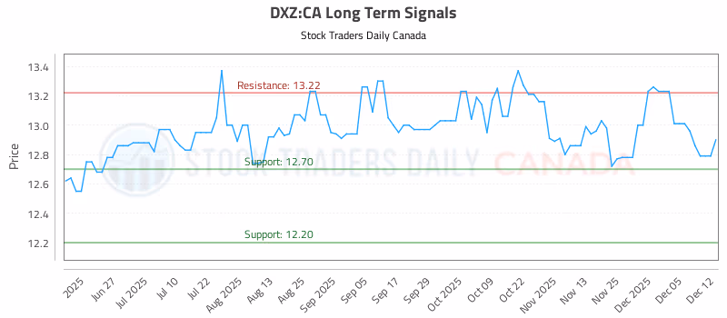 Stock Chart for DXZ:CA