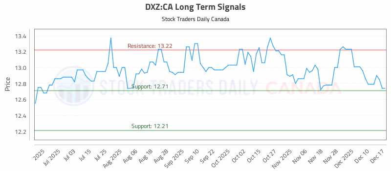 Stock Chart for DXZ:CA
