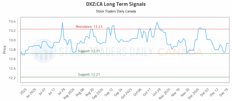 Stock Chart for DXZ:CA