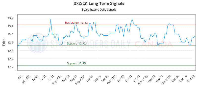 Stock Chart for DXZ:CA