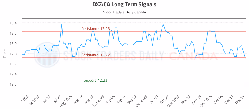 Stock Chart for DXZ:CA