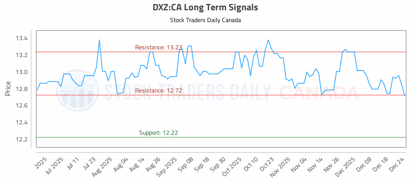 Stock Chart for DXZ:CA