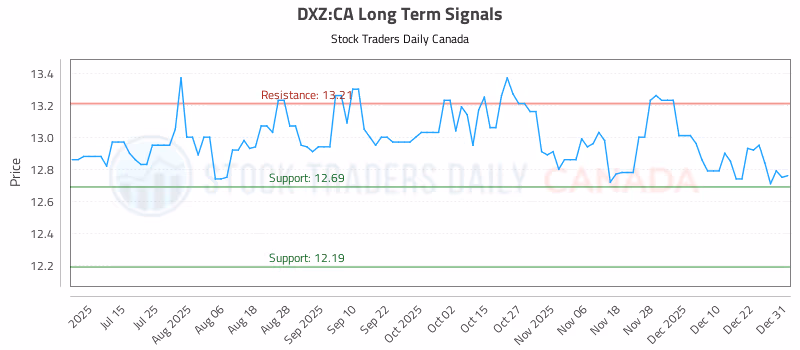 Stock Chart for DXZ:CA