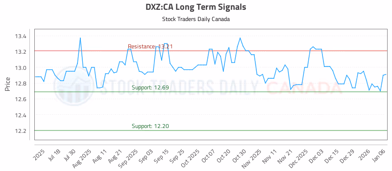 Stock Chart for DXZ:CA