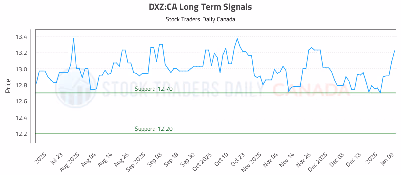 Stock Chart for DXZ:CA