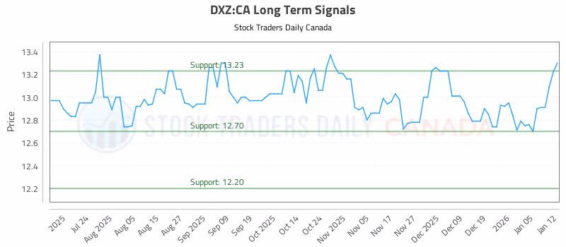 Stock Chart for DXZ:CA