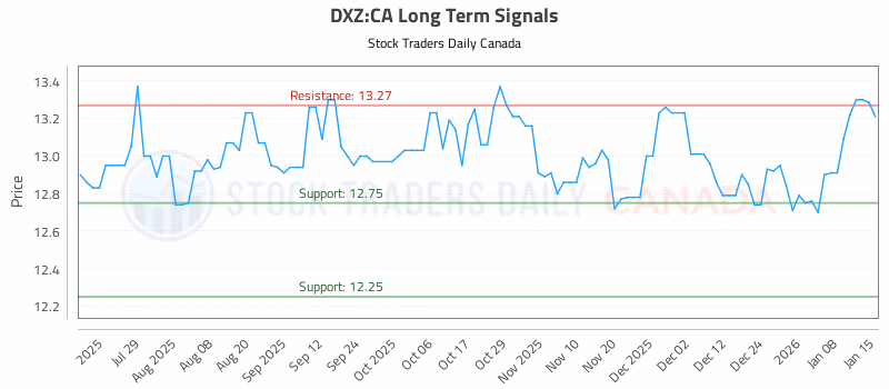 Stock Chart for DXZ:CA