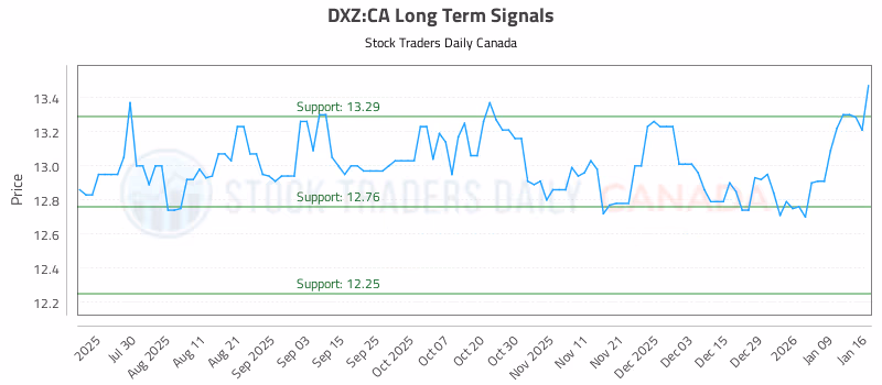 Stock Chart for DXZ:CA