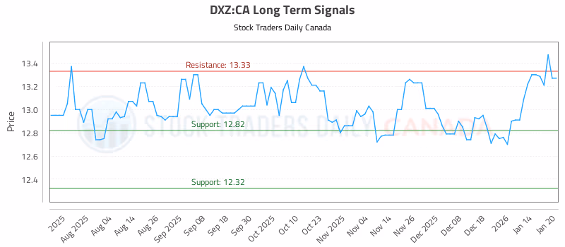 Stock Chart for DXZ:CA