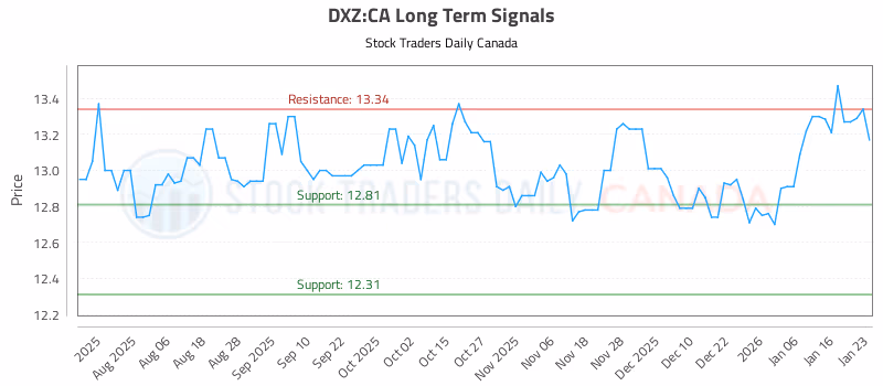 Stock Chart for DXZ:CA
