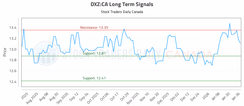 Stock Chart for DXZ:CA