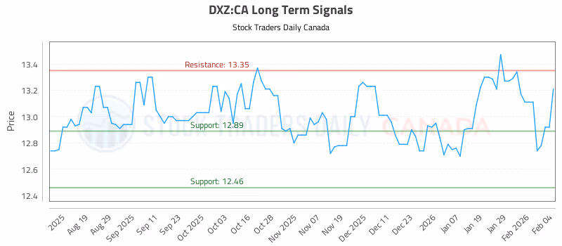Stock Chart for DXZ:CA