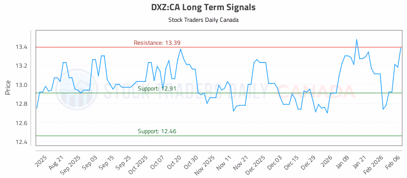 Stock Chart for DXZ:CA