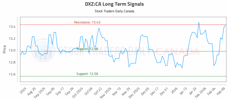 Stock Chart for DXZ:CA