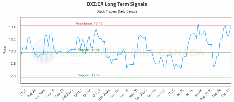 Stock Chart for DXZ:CA