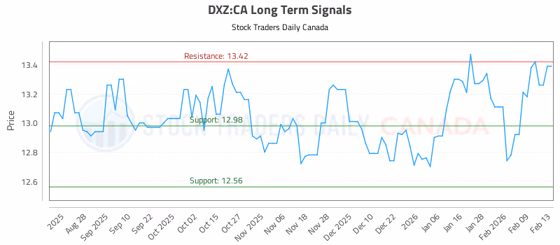 Stock Chart for DXZ:CA