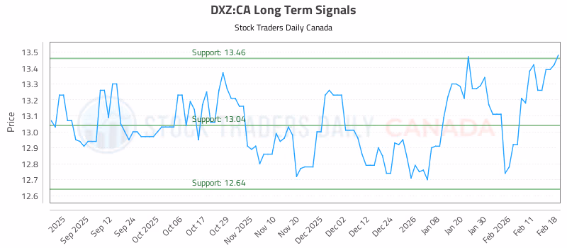 Stock Chart for DXZ:CA