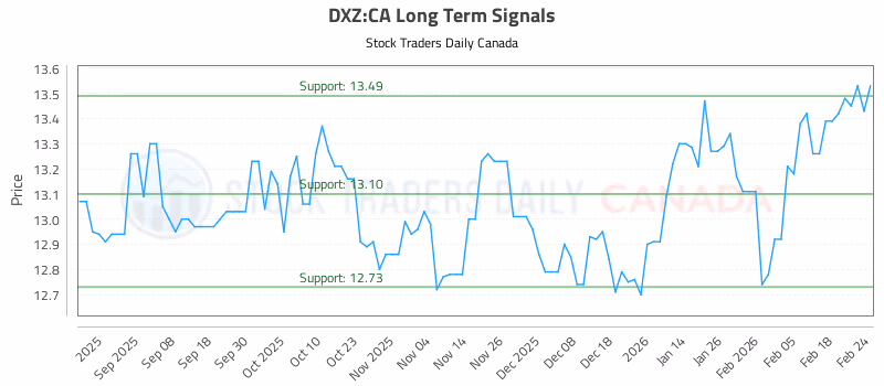 Stock Chart for DXZ:CA