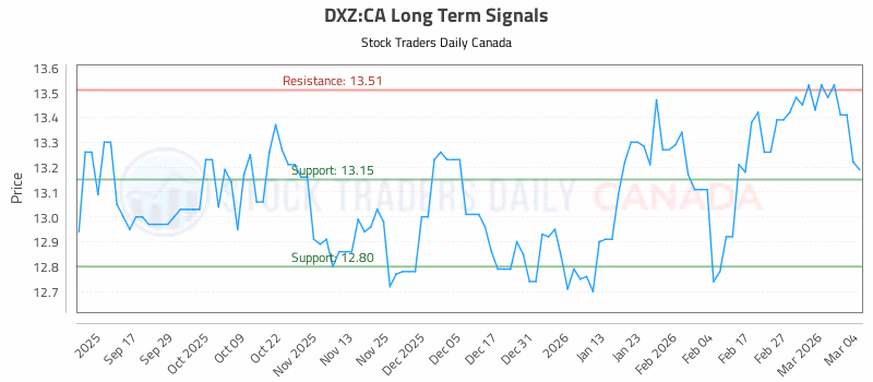 Stock Chart for DXZ:CA