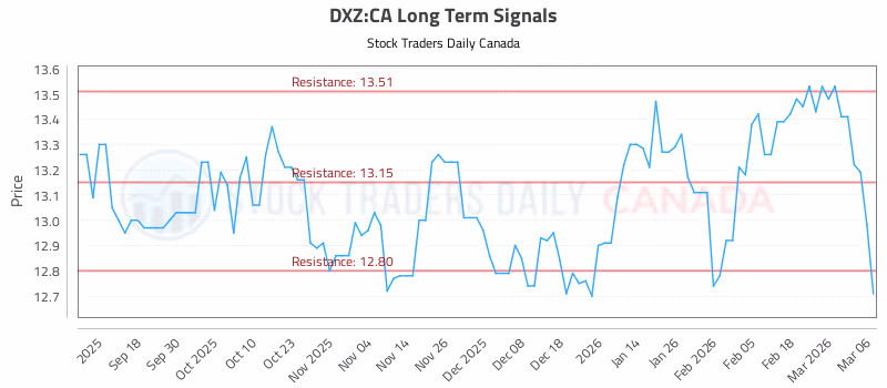 Stock Chart for DXZ:CA