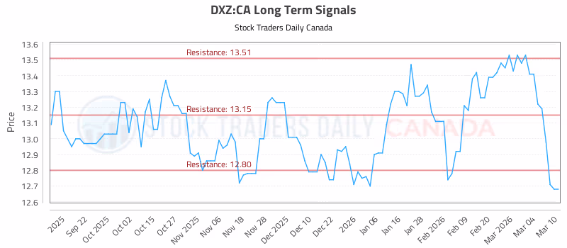 Stock Chart for DXZ:CA