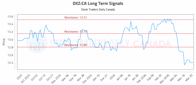 Stock Chart for DXZ:CA