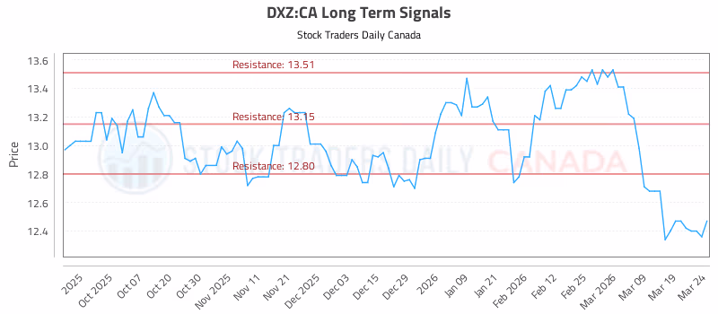 Stock Chart for DXZ:CA