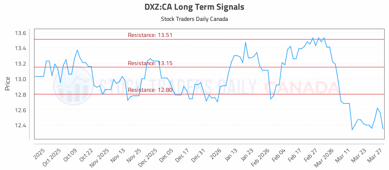 Stock Chart for DXZ:CA