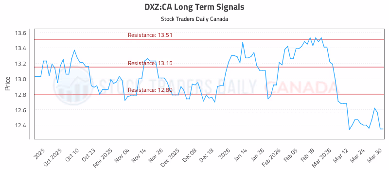 Stock Chart for DXZ:CA