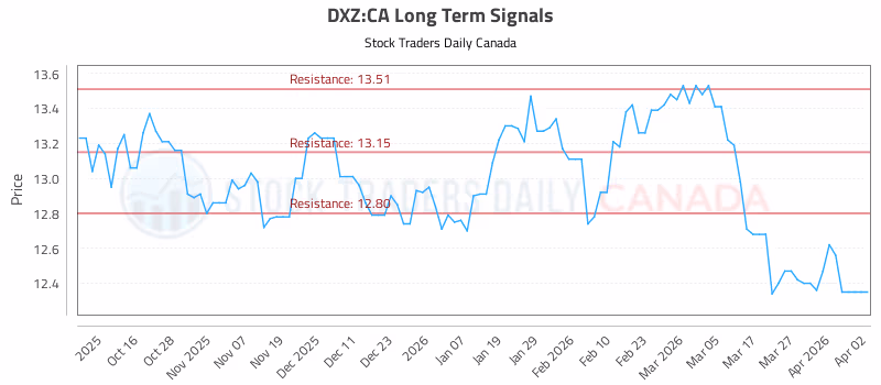 Stock Chart for DXZ:CA