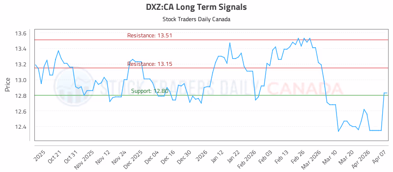 Stock Chart for DXZ:CA