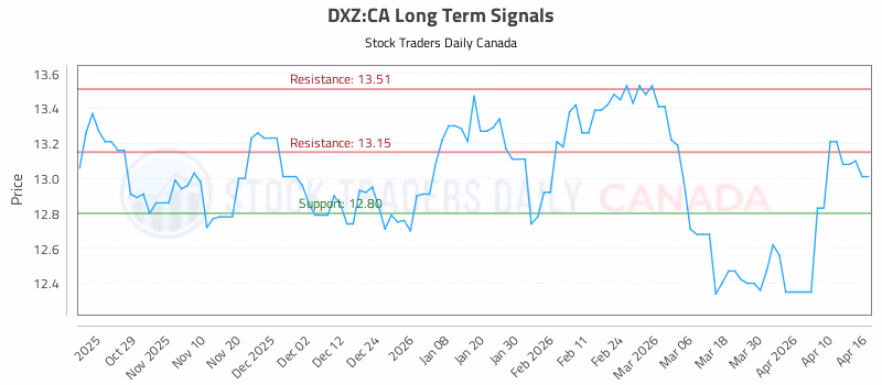 Stock Chart for DXZ:CA