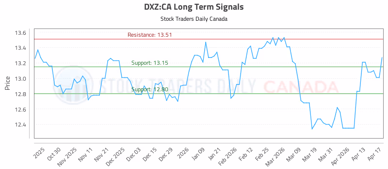 Stock Chart for DXZ:CA