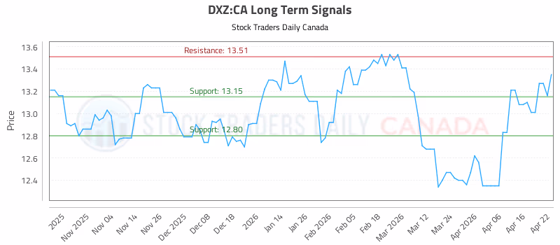 Stock Chart for DXZ:CA
