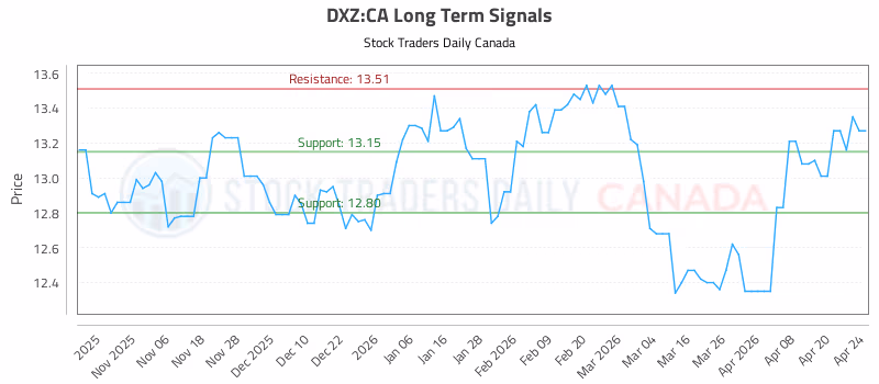 Stock Chart for DXZ:CA