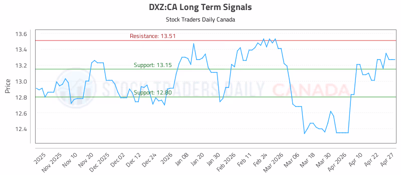 Stock Chart for DXZ:CA