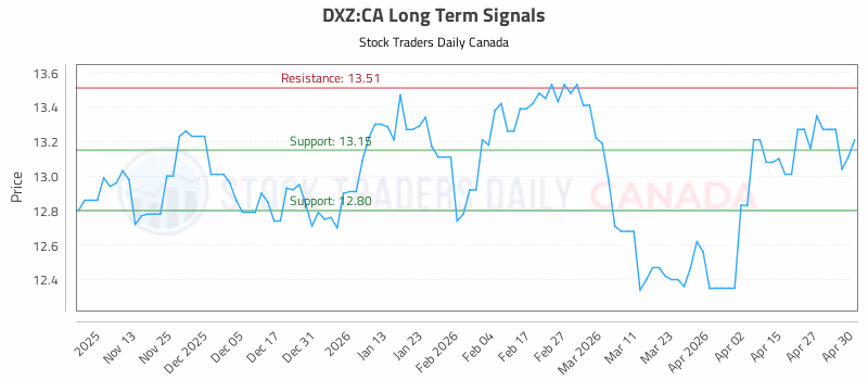 Stock Chart for DXZ:CA