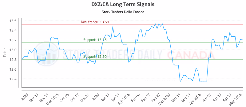 Stock Chart for DXZ:CA