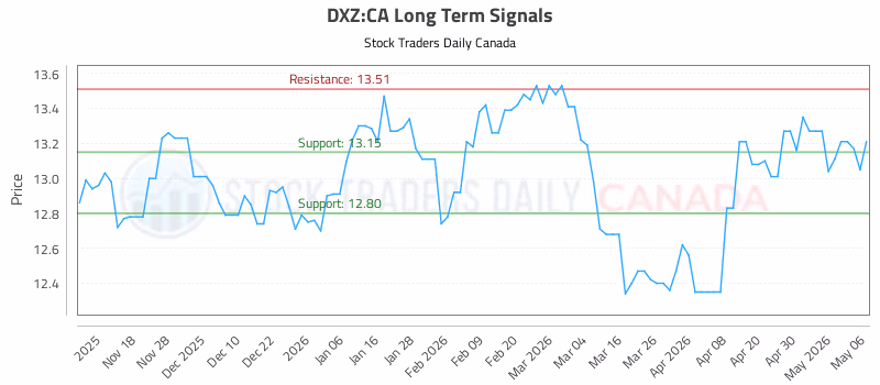 Stock Chart for DXZ:CA