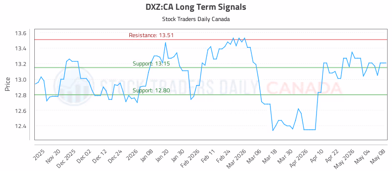 Stock Chart for DXZ:CA