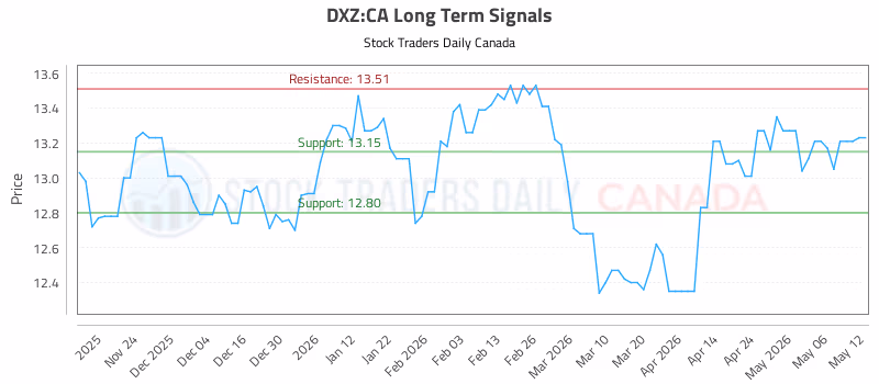 Stock Chart for DXZ:CA
