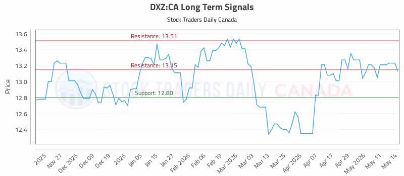 Stock Chart for DXZ:CA