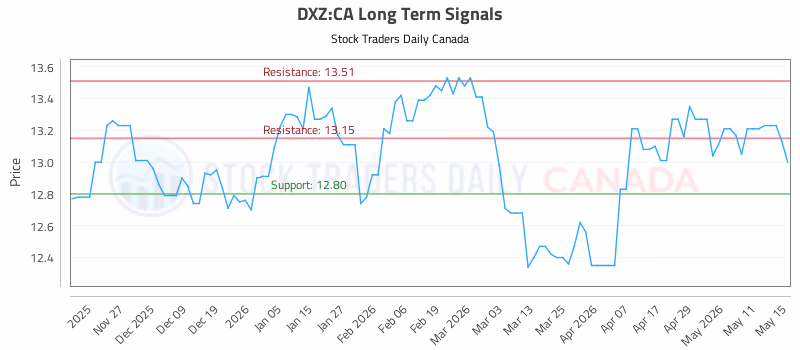 Stock Chart for DXZ:CA