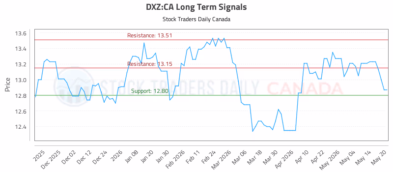 Stock Chart for DXZ:CA
