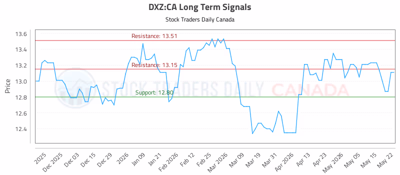 Stock Chart for DXZ:CA