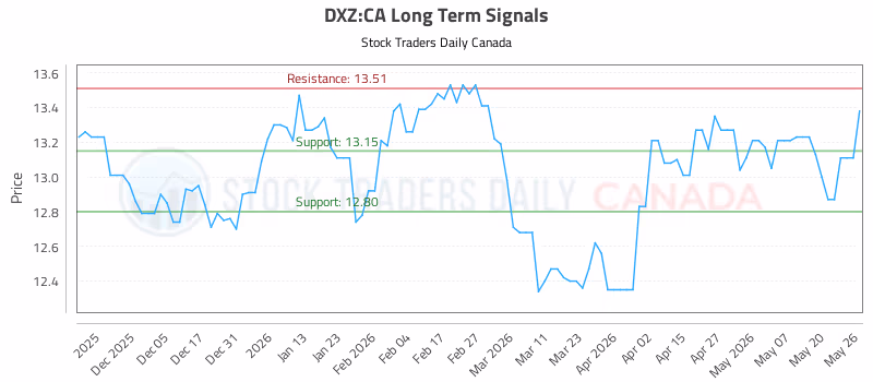 Stock Chart for DXZ:CA