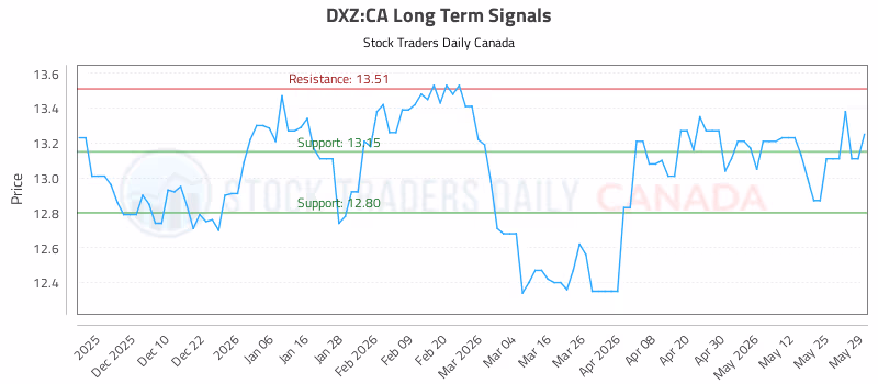 Stock Chart for DXZ:CA