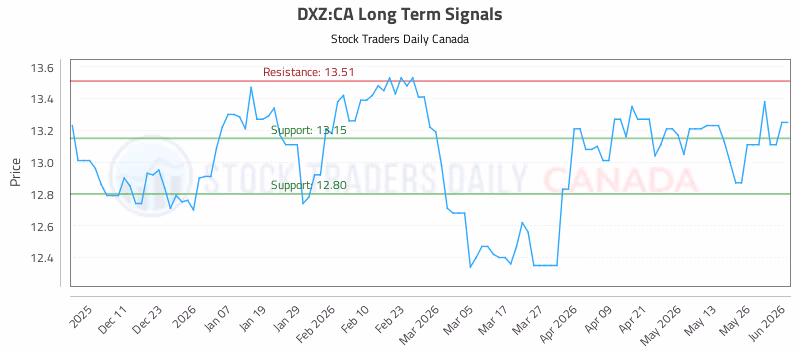 Stock Chart for DXZ:CA