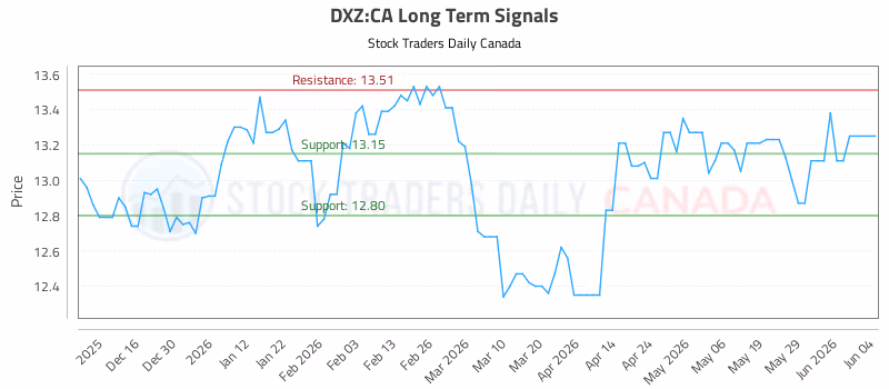Stock Chart for DXZ:CA