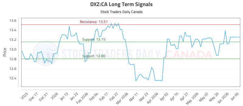 Stock Chart for DXZ:CA